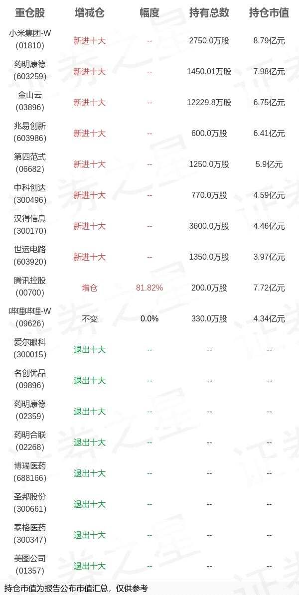 招商基金翟相栋旗下招商优势年报最新持仓，重仓小米集团-W(2026/01/11)