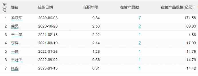 朱雀基金管理规模距顶峰已下滑近四成  梁跃军“独角戏	”或“盛极而衰”(2026/03/27)