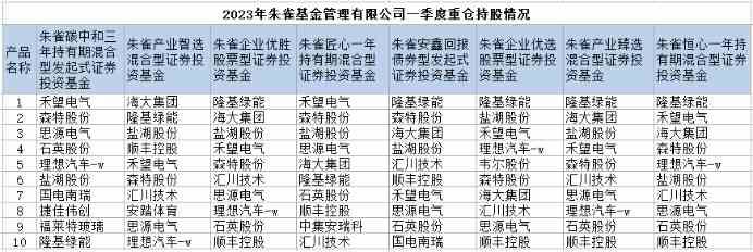朱雀基金管理规模距顶峰已下滑近四成  梁跃军“独角戏	”或“盛极而衰”(2026/03/27)