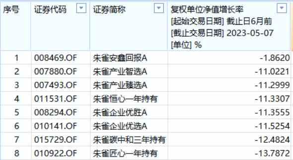 朱雀基金管理规模距顶峰已下滑近四成  梁跃军“独角戏”或“盛极而衰”(2026/03/27)