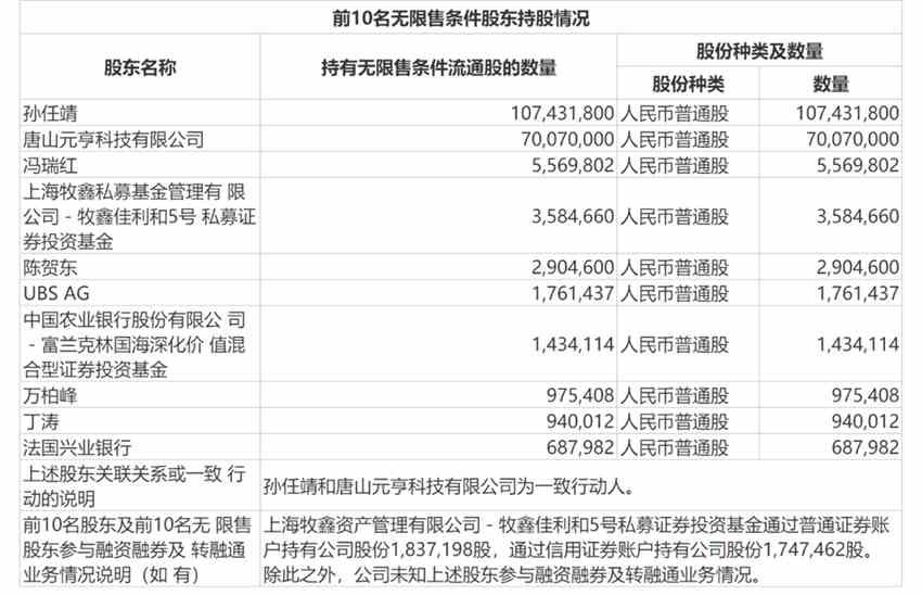 “绩优生	”三孚股份遭分化调仓，韩广哲	、刘晓一进一退，韩创、蔡嵩松也见最新持仓动向(2026/05/04)