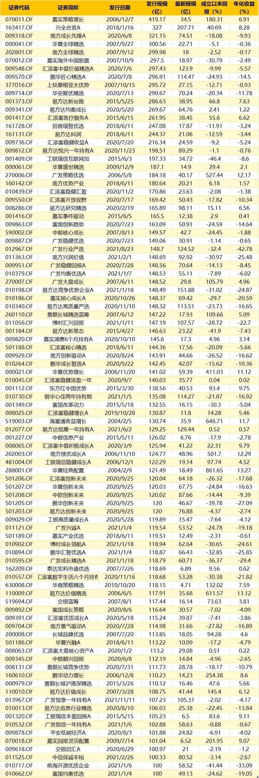 93只百亿基金沉浮史(2026/06/01)